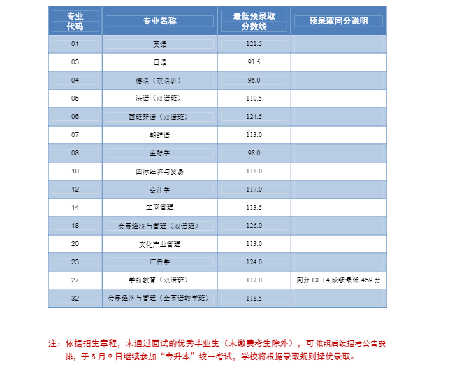 2021年專升本優(yōu)秀畢業(yè)生面試最低預錄取分數(shù)線