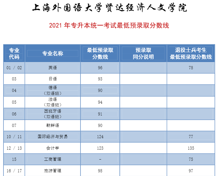 2021年上海外國語大學賢達經(jīng)濟人文學院專升本錄取分數(shù)線