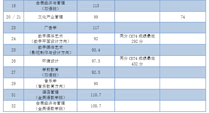 2021年上海外國語大學賢達經(jīng)濟人文學院專升本錄取分數(shù)線