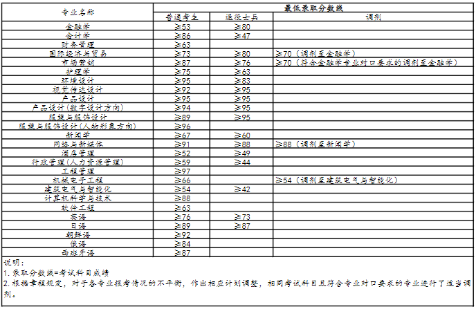 2021年上海杉達(dá)學(xué)院專(zhuān)升本分?jǐn)?shù)線(xiàn)