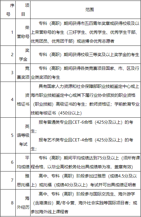 上海專升本學(xué)校